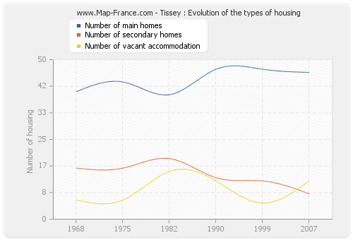 Tissey : Evolution of the types of housing