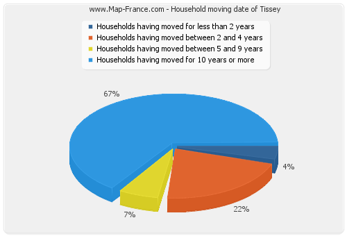 Household moving date of Tissey