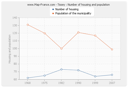 Tissey : Number of housing and population