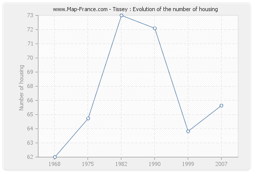 Tissey : Evolution of the number of housing