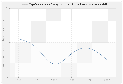 Tissey : Number of inhabitants by accommodation