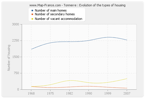 Tonnerre : Evolution of the types of housing