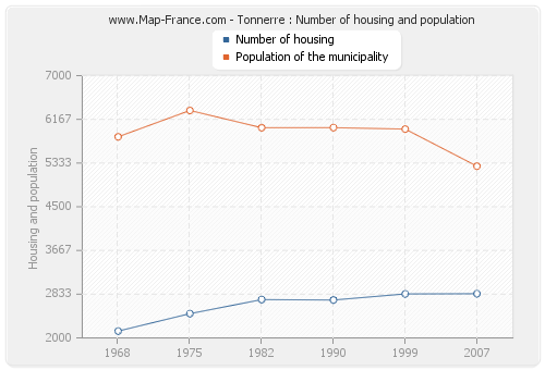 Tonnerre : Number of housing and population