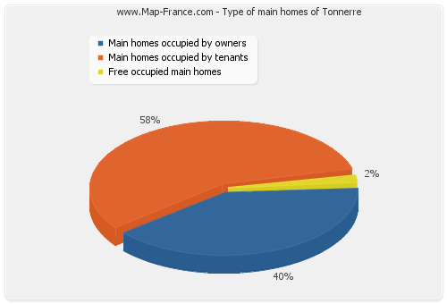 Type of main homes of Tonnerre