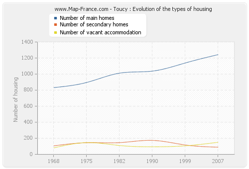 Toucy : Evolution of the types of housing