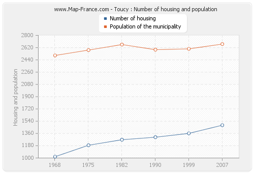 Toucy : Number of housing and population