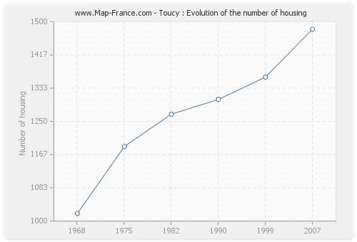 Toucy : Evolution of the number of housing