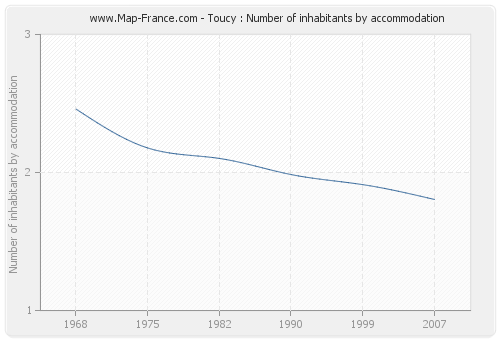 Toucy : Number of inhabitants by accommodation