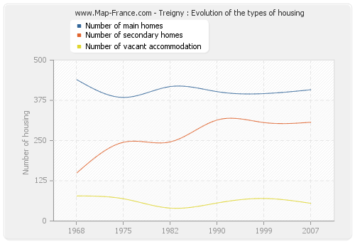 Treigny : Evolution of the types of housing