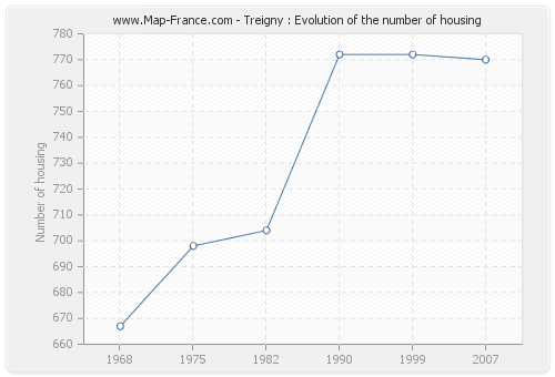 Treigny : Evolution of the number of housing