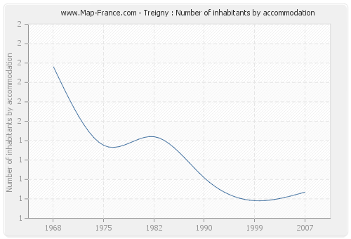 Treigny : Number of inhabitants by accommodation