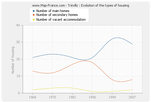 Trévilly : Evolution of the types of housing