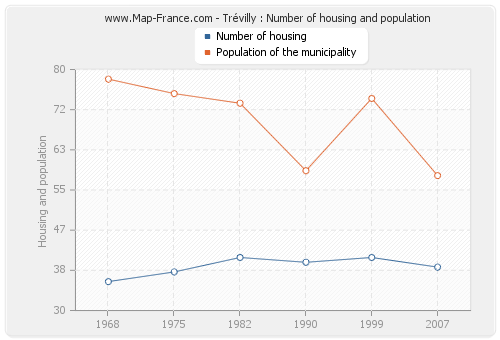Trévilly : Number of housing and population