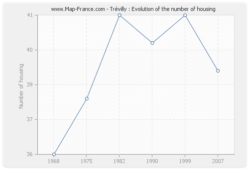 Trévilly : Evolution of the number of housing