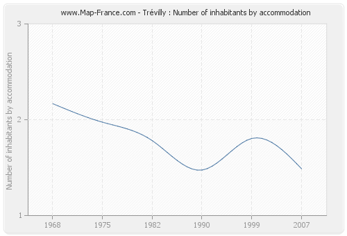 Trévilly : Number of inhabitants by accommodation