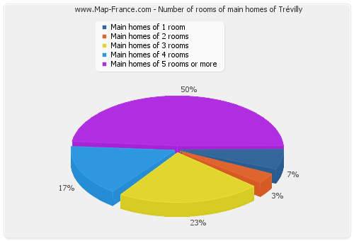 Number of rooms of main homes of Trévilly