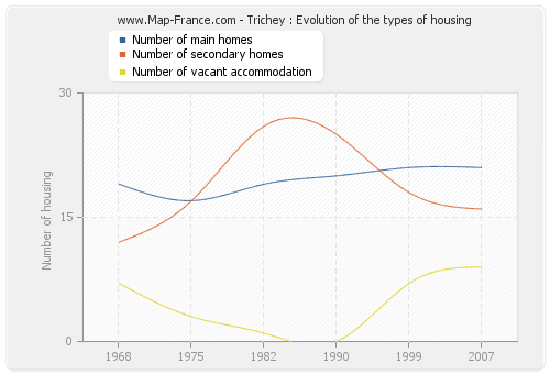 Trichey : Evolution of the types of housing