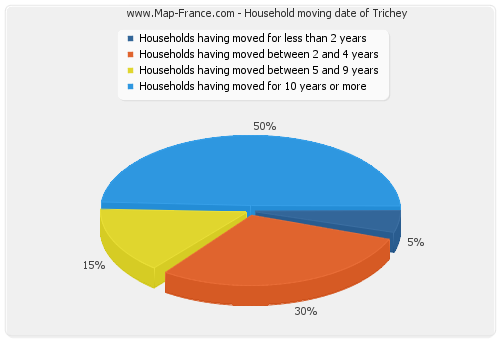 Household moving date of Trichey