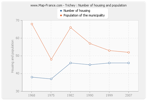 Trichey : Number of housing and population