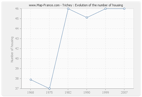 Trichey : Evolution of the number of housing