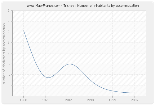 Trichey : Number of inhabitants by accommodation