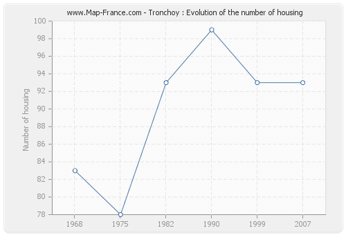 Tronchoy : Evolution of the number of housing