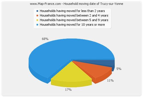 Household moving date of Trucy-sur-Yonne