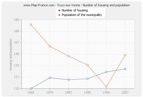 Trucy-sur-Yonne : Number of housing and population