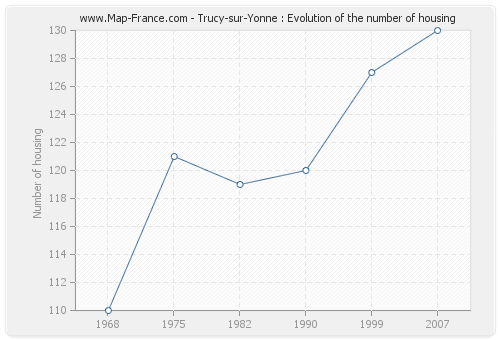 Trucy-sur-Yonne : Evolution of the number of housing