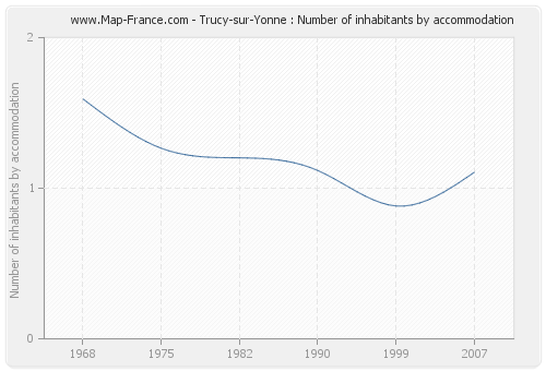 Trucy-sur-Yonne : Number of inhabitants by accommodation