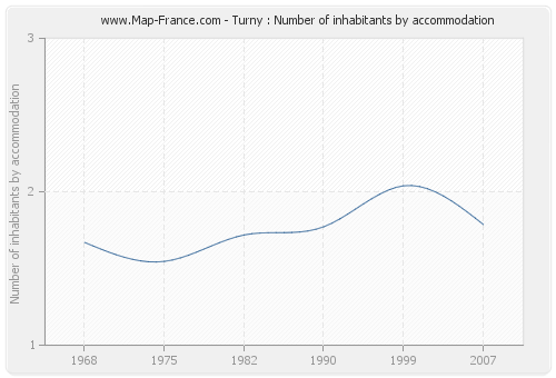 Turny : Number of inhabitants by accommodation