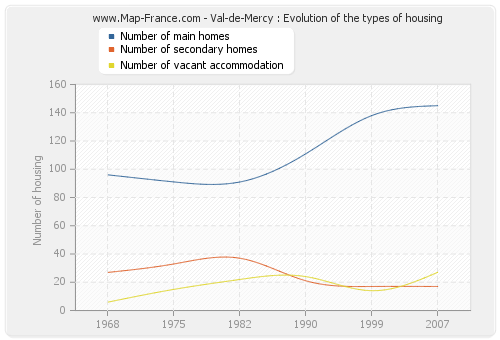 Val-de-Mercy : Evolution of the types of housing