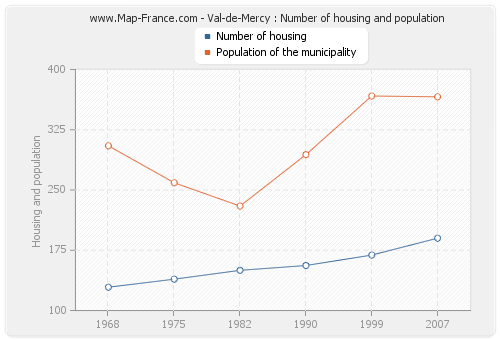 Val-de-Mercy : Number of housing and population