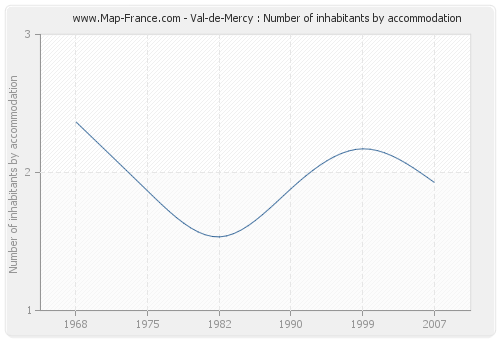 Val-de-Mercy : Number of inhabitants by accommodation