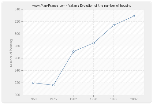 Vallan : Evolution of the number of housing