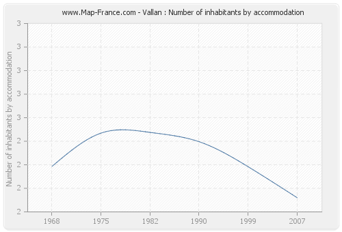 Vallan : Number of inhabitants by accommodation