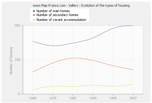 Vallery : Evolution of the types of housing