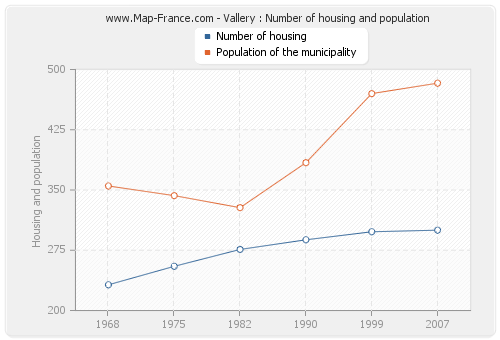 Vallery : Number of housing and population