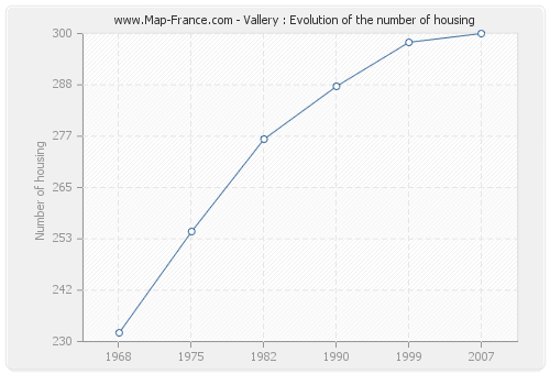 Vallery : Evolution of the number of housing
