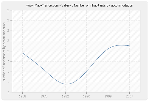 Vallery : Number of inhabitants by accommodation