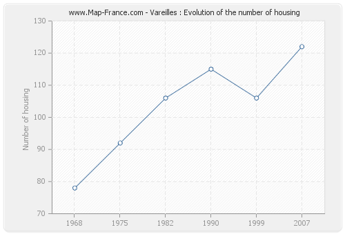 Vareilles : Evolution of the number of housing