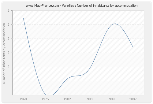 Vareilles : Number of inhabitants by accommodation