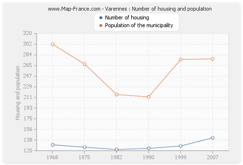 Varennes : Number of housing and population