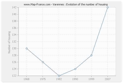 Varennes : Evolution of the number of housing