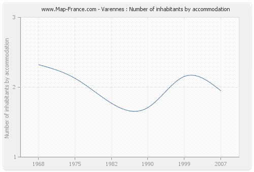 Varennes : Number of inhabitants by accommodation