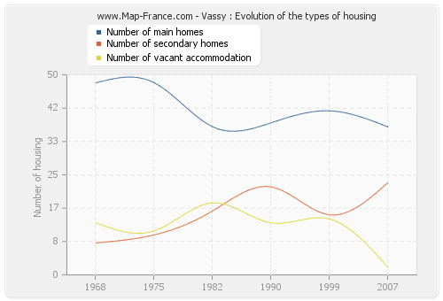 Vassy : Evolution of the types of housing