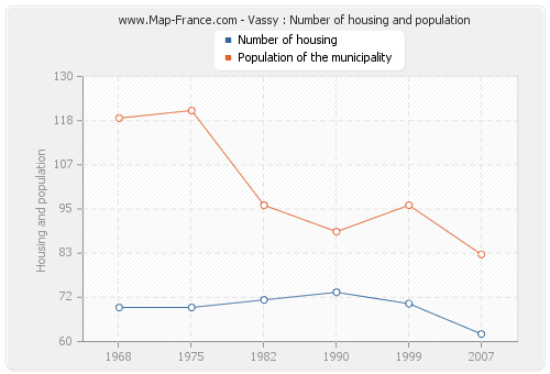 Vassy : Number of housing and population