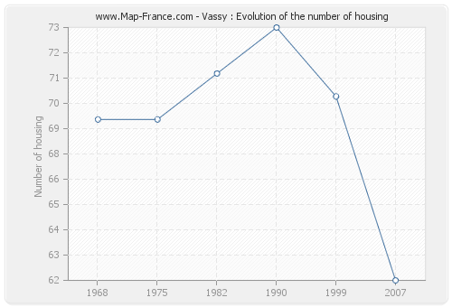 Vassy : Evolution of the number of housing