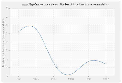 Vassy : Number of inhabitants by accommodation