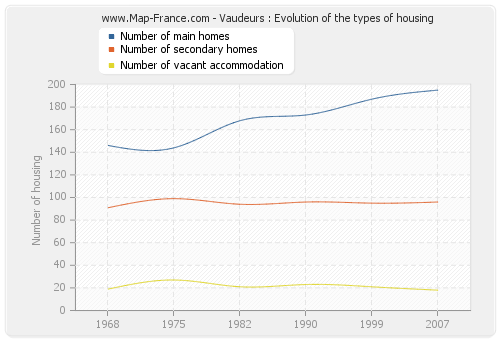 Vaudeurs : Evolution of the types of housing